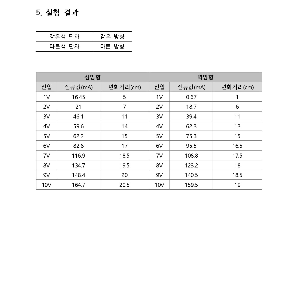 플레밍의 법칙 실험결과 1