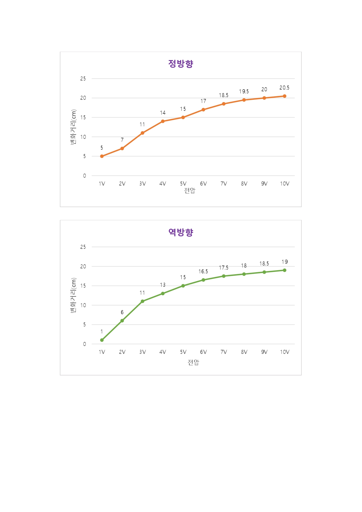 플레밍의 법칙 실험결과 2