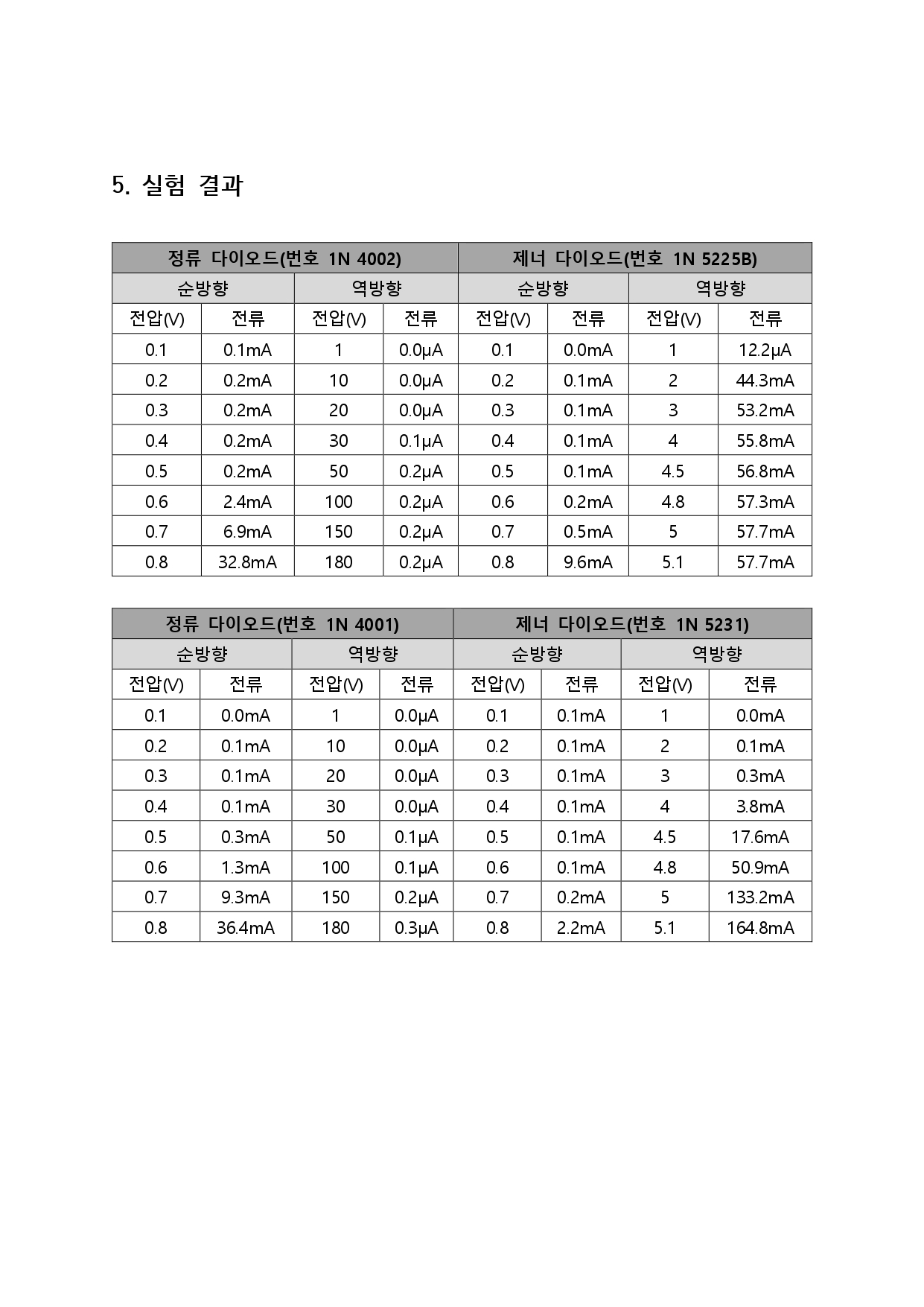 반도체 다이오드 특성 실험결과 1