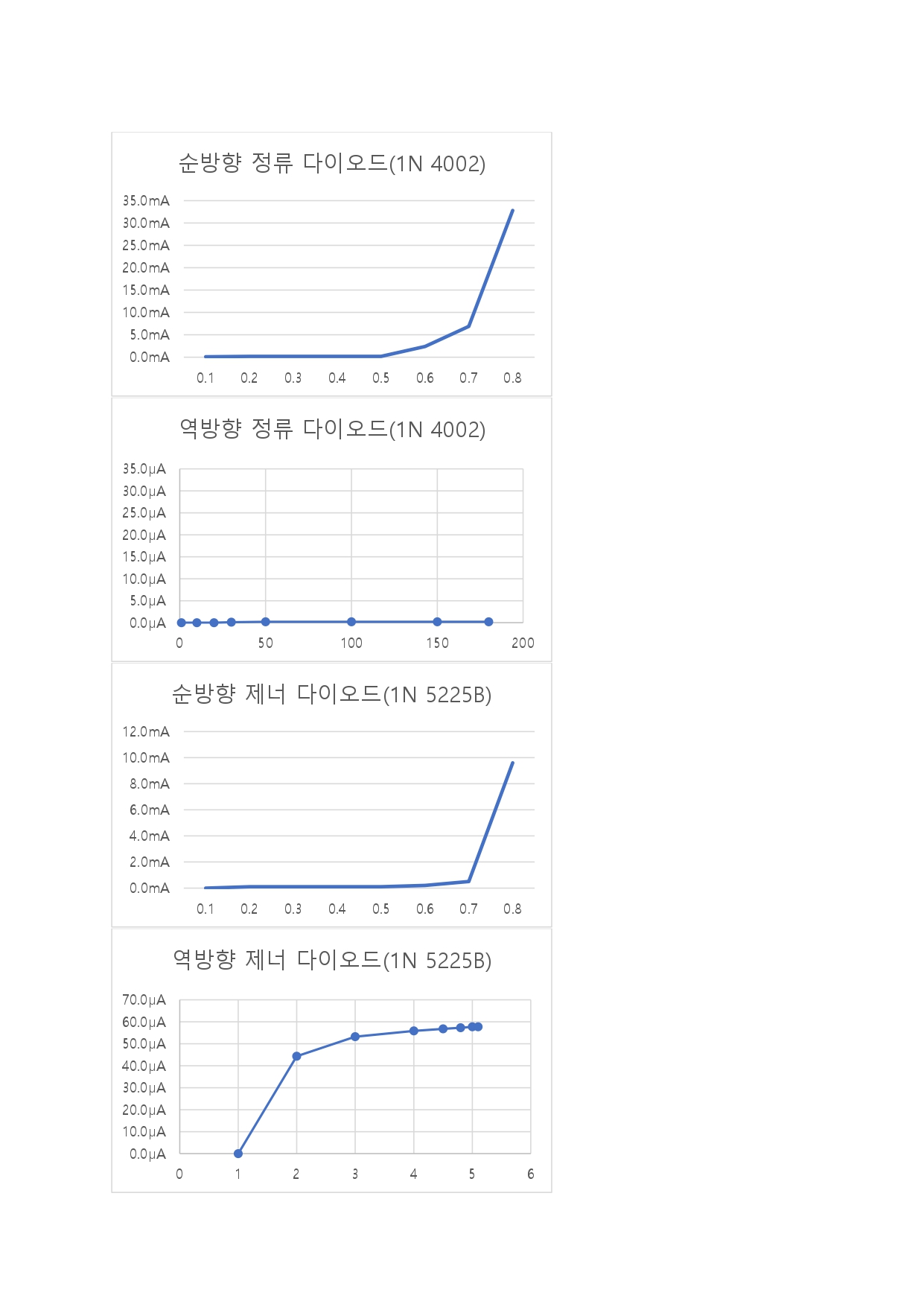 반도체 다이오드 특성 실험결과 2