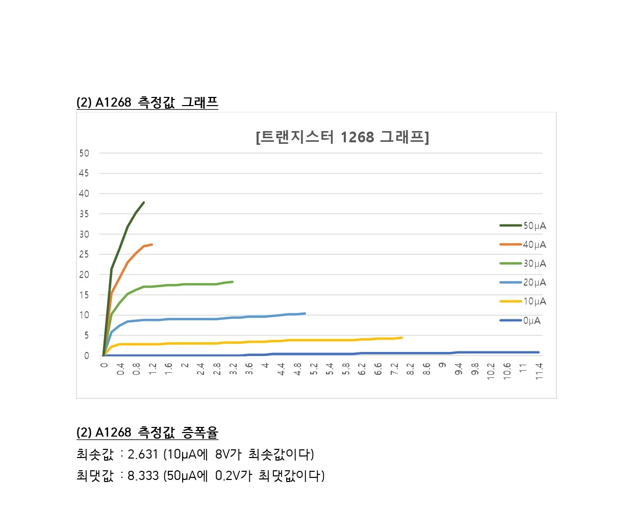 트랜지스터 특성 실험결과 6