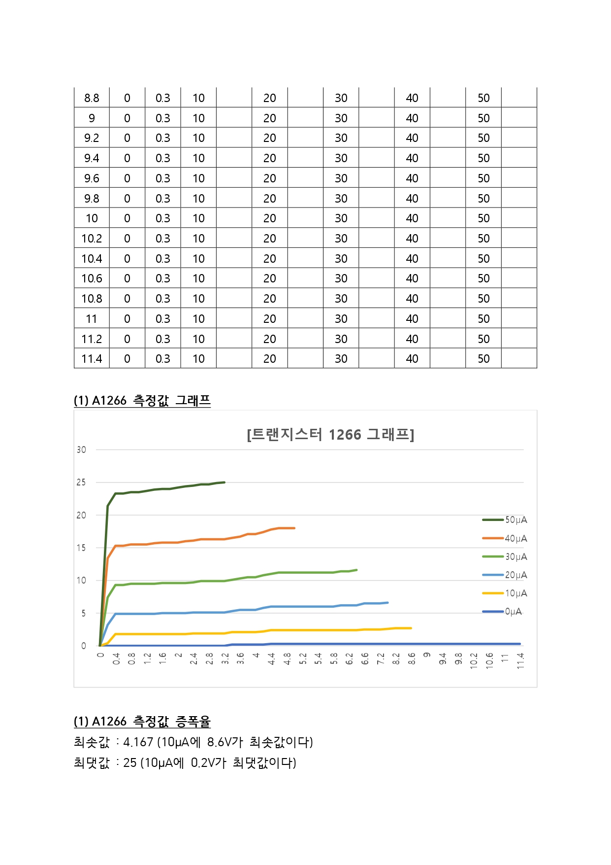 트랜지스터 특성 실험결과 3