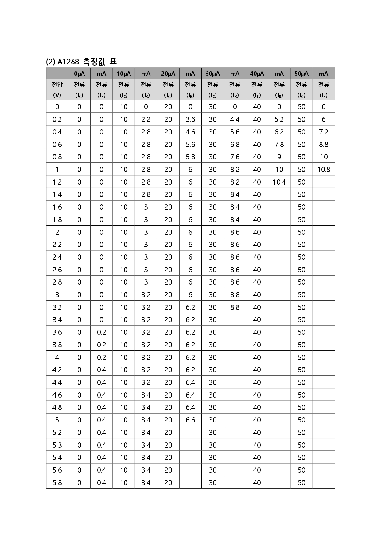 트랜지스터 특성 실험결과 4